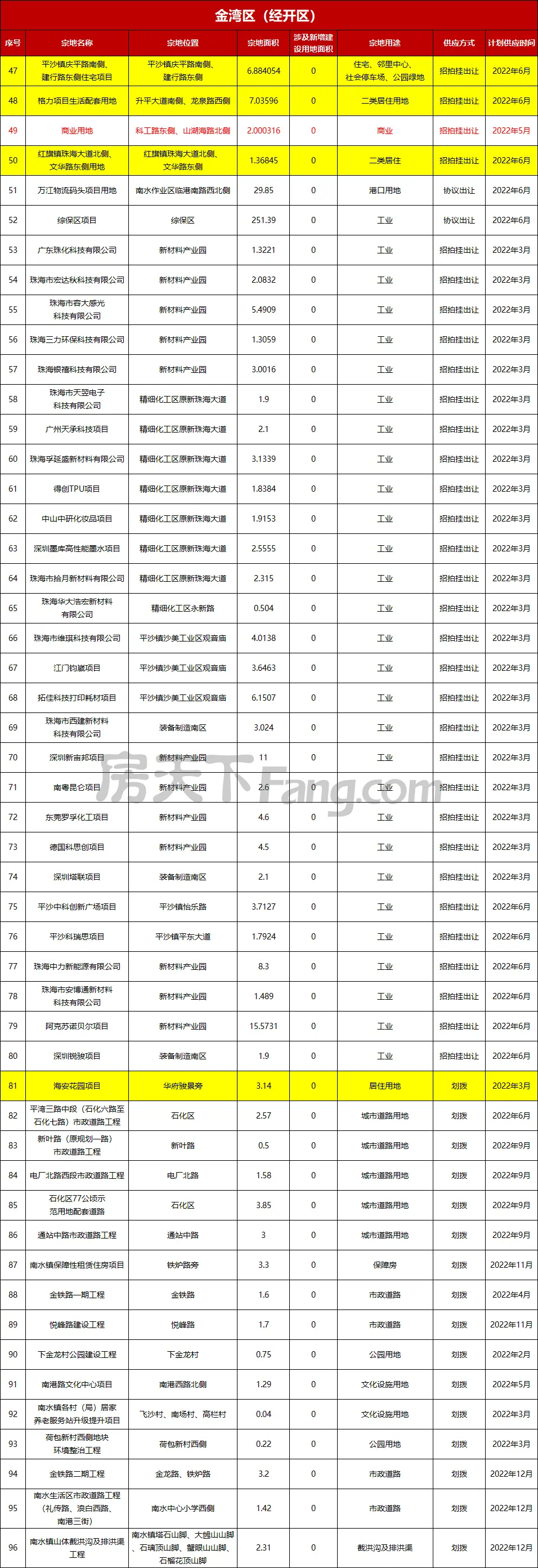 57宗商住地！2022年珠海供地計畫來了