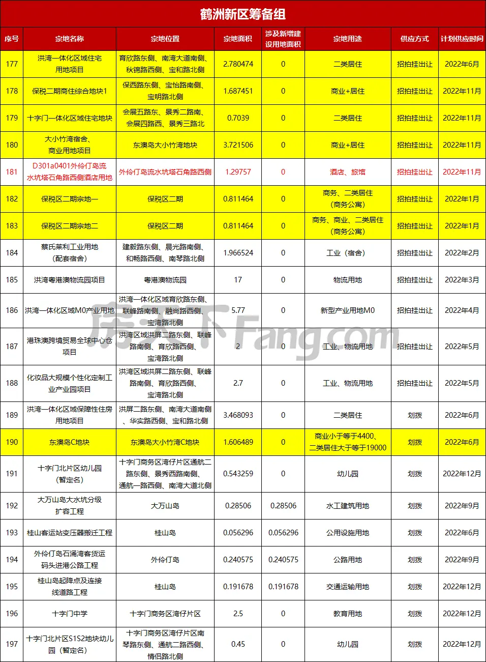 57宗商住地！2022年珠海供地計畫來了