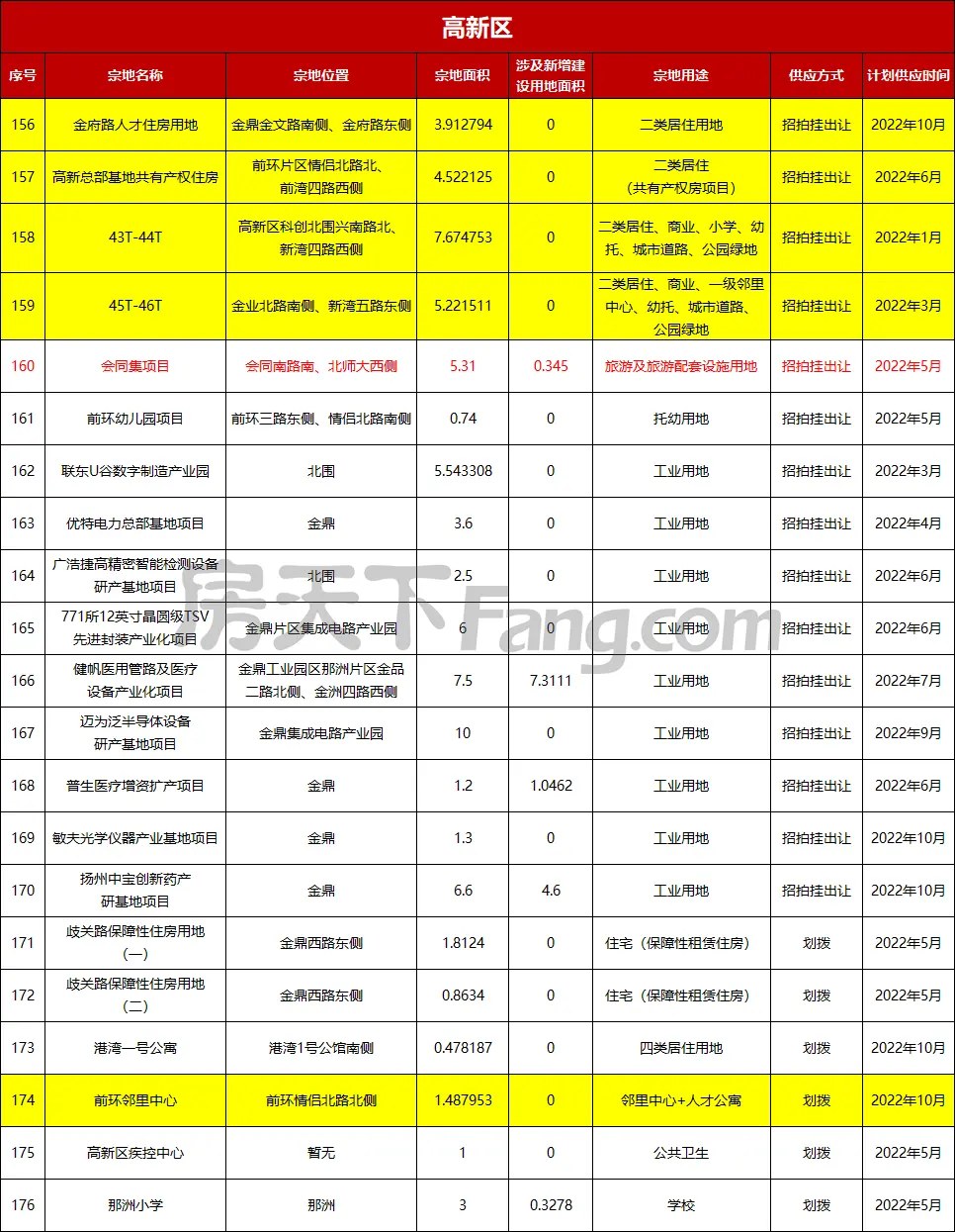 57宗商住地！2022年珠海供地計畫來了