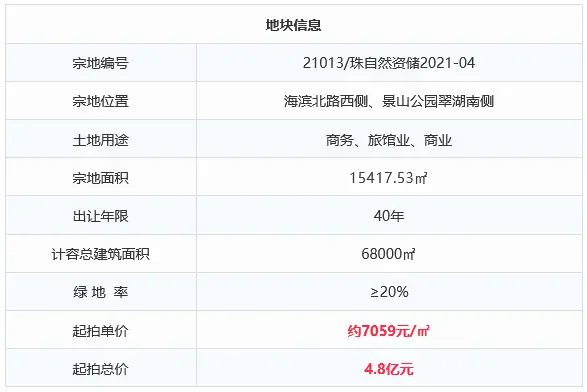 總價4.8億！珠海正方競得吉大商務地塊！將引入品牌酒店