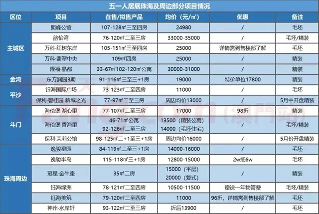 直擊!珠海五一人居展開幕!珠中兩地項目齊聚,有項目10500元/㎡!