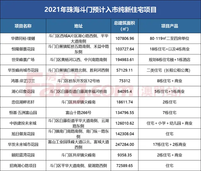 激戰2021！珠海84個純新盤一圖掌握！60個住宅盤入市肉搏