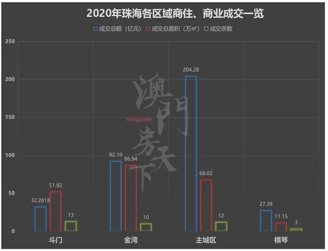 吸金357億！百億地王、「剁手」房企！珠海年度土地戲碼精彩不斷！