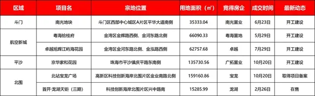 吸金357億！百億地王、「剁手」房企！珠海年度土地戲碼精彩不斷！