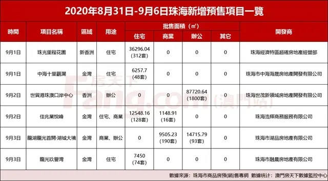 上週住宅成交761套！6項目取預售！住宅、商業、辦公都涉及！