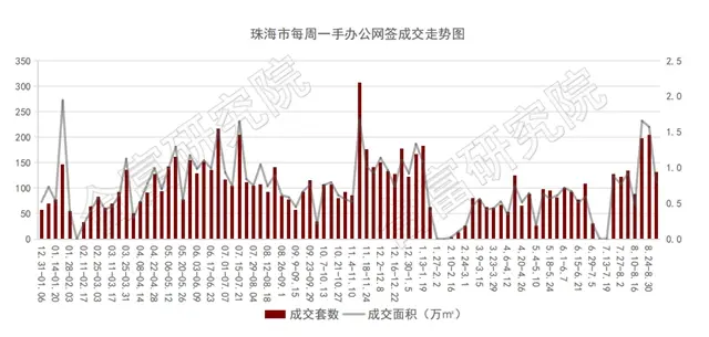 上週住宅成交761套！6項目取預售！住宅、商業、辦公都涉及！