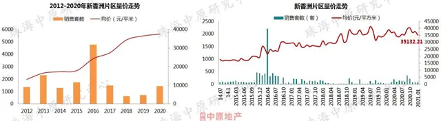 2021首月房價地圖出爐！珠海5區域房價跌了！橫琴刺破5萬！ 