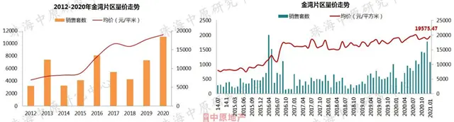 2021首月房價地圖出爐！珠海5區域房價跌了！橫琴刺破5萬！ 