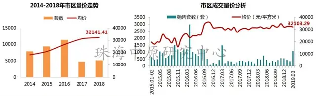 量價齊升!珠海3月房價上漲7.9%!取消落戶限制房價會上漲嗎?