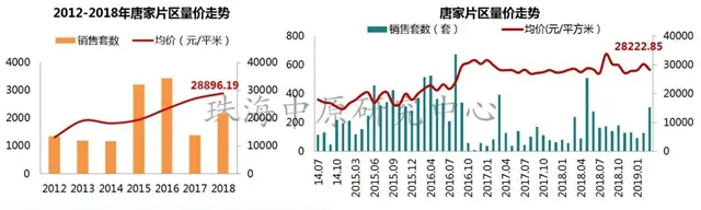 量價齊升!珠海3月房價上漲7.9%!取消落戶限制房價會上漲嗎?