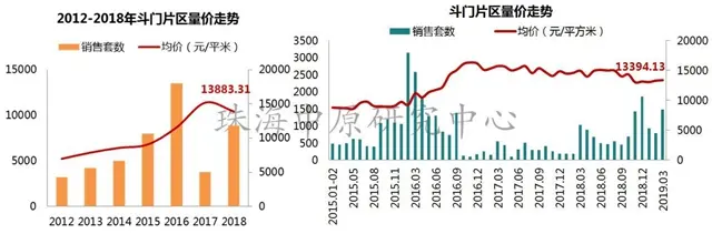 量價齊升!珠海3月房價上漲7.9%!取消落戶限制房價會上漲嗎?