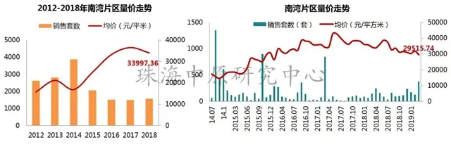 量價齊升!珠海3月房價上漲7.9%!取消落戶限制房價會上漲嗎?