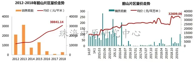 量價齊升!珠海3月房價上漲7.9%!取消落戶限制房價會上漲嗎?