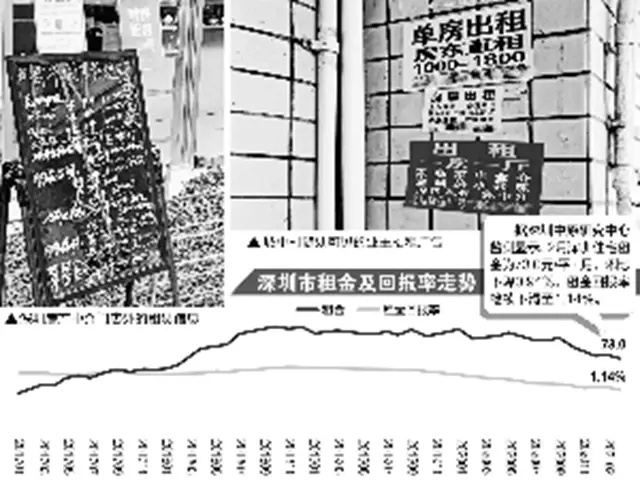 深圳租賃市場：未見漲租潮 長租公寓出招降風險