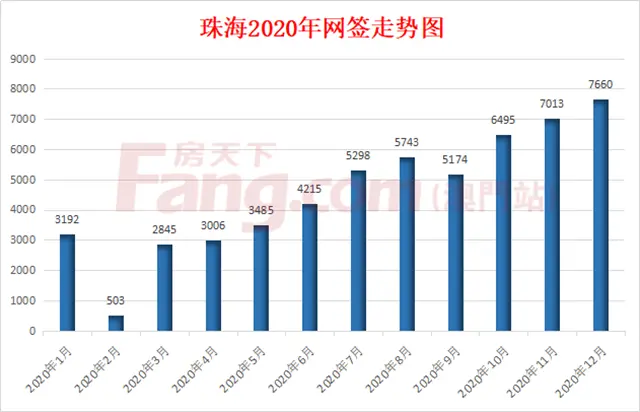 5.4萬套！跌12％ ！2020年珠海網簽出爐！樓市降溫了嗎？