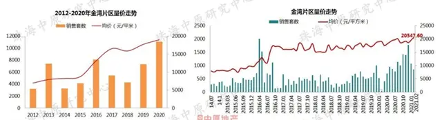 熱鬧！2月7區樓價漲了！金灣衝上「2」字頭！唐家摸高3萬！