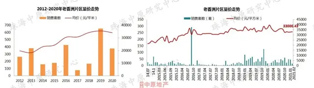 熱鬧！2月7區樓價漲了！金灣衝上「2」字頭！唐家摸高3萬！