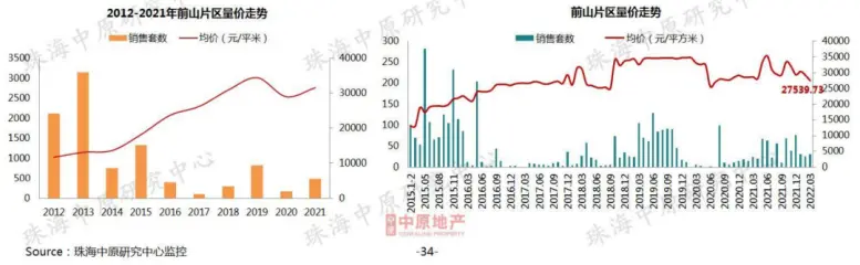 新香洲跌！前山跌！高欄港跌至9字頭！珠海3月房價地圖曝光！