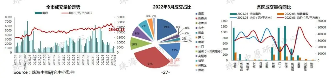 新香洲跌！前山跌！高欄港跌至9字頭！珠海3月房價地圖曝光！