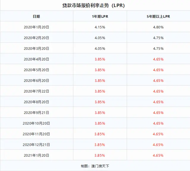 額度告急？珠海5家銀行利率上調！房貸集中度新規實施！