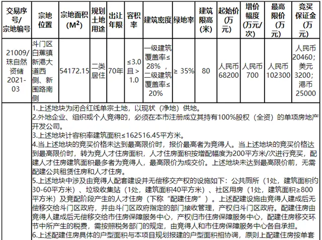 樓面價4196元/平起！白蕉掛出5.4萬平住宅地！周邊新房均價1.5萬