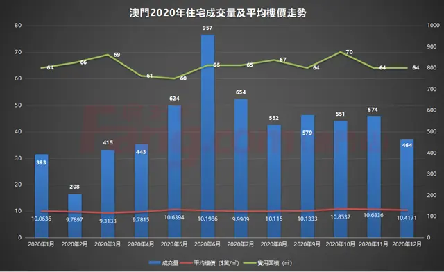 驚！一年房價跌了6.4%，成交跌17.4%！澳門樓市發生了什麽？