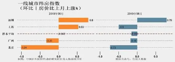 核心城市房價今年首降!未來房價走向,社科院報告這樣預測...