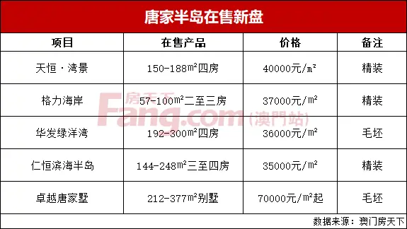 剛剛！樓面價14294元/㎡！泰盈溢價競得唐家半島住宅地！