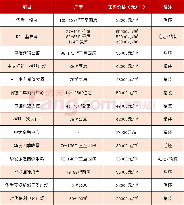 ！珠海170個在售樓盤房價彙總！2021年買房必看！