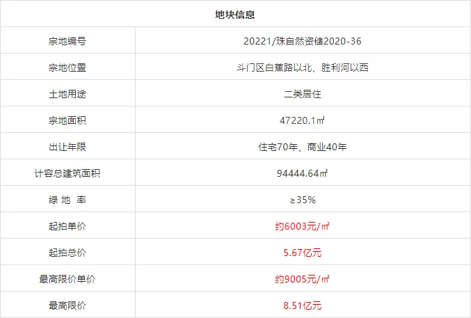 三地攬金15.5億！百強房企首進白蕉！金灣機場2.0版本來了！