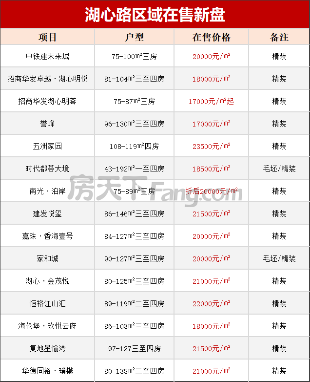 總價3.4億！大橫琴底價競得！湖心路宅地終於拍出！